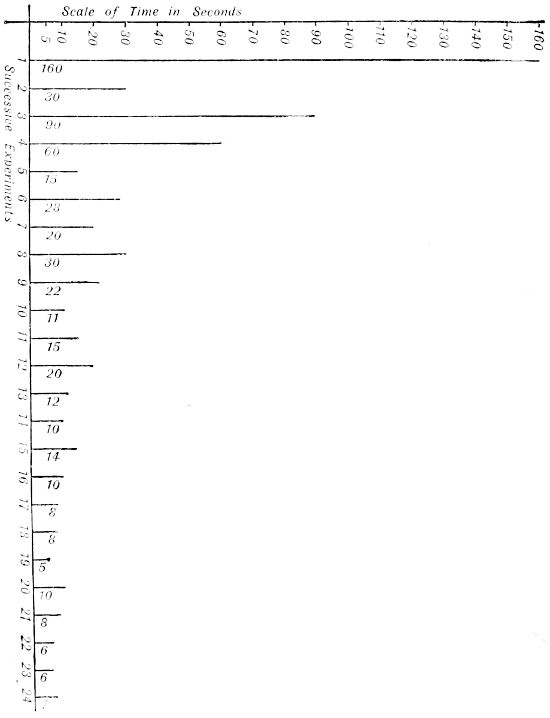 Fig. 23.—Diagram showing times taken by a kitten to escape from the cage in twenty-four successive experiments.